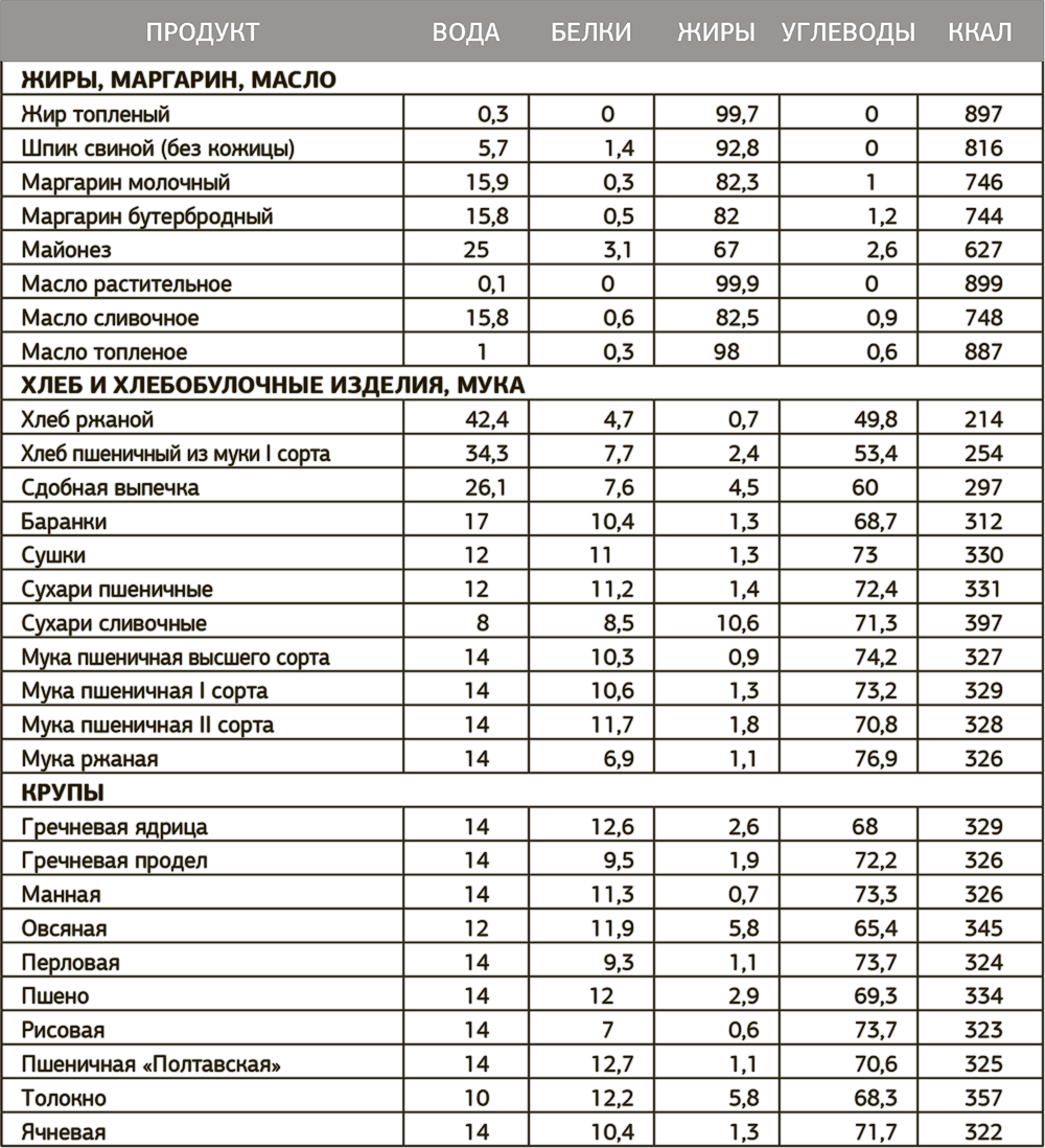 Продукты и их жиры белки углеводы. Таблица расчета калорий жиры белки углеводы. Калорийность основных продуктов питания (ккал на 100 г). Как рассчитать калорийность продукта в таблице. Как считать углеводы в продуктах питания таблица.