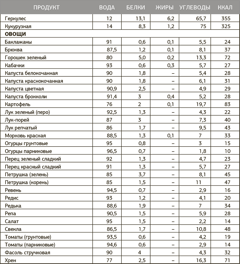 Энергетическая ценность продуктов. Таблица энергетической ценности продуктов питания на 100 грамм. Таблица КБЖУ продуктов и готовых блюд на 100. Таблица ккал в продуктах на 100. Еда в калориях таблица на 100 грамм.