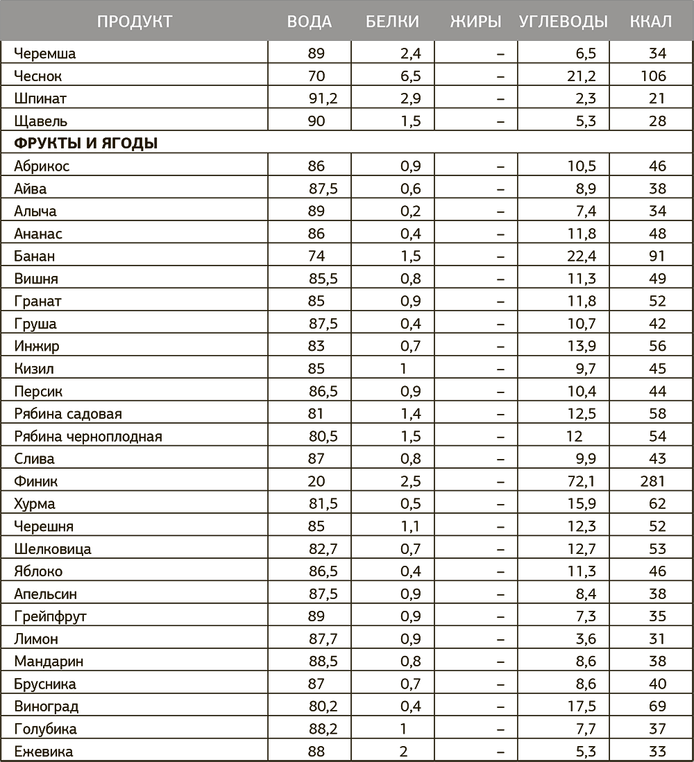 Калории в черешне в 100г. Таблица калорий на 100 грамм. Таблица калорий готовых блюд в 100 граммах. Энергетическая ценность продуктов таблица на 100. Таблица калорий в продуктах на 100 грамм для похудения готовых.