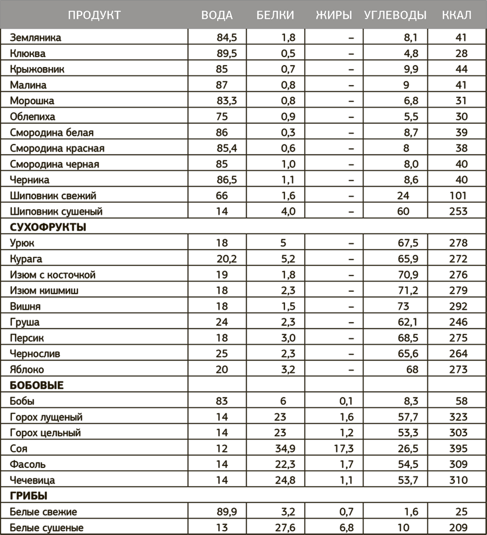 Таблица калорийности продуктов для похудения расчет калорий. Таблица подсчета углеводов. Таблица калорийности продуктов и готовых блюд белки жиры углеводы. Расчет энергетической ценности блюда таблица. Калорийность готовых блюд в граммах