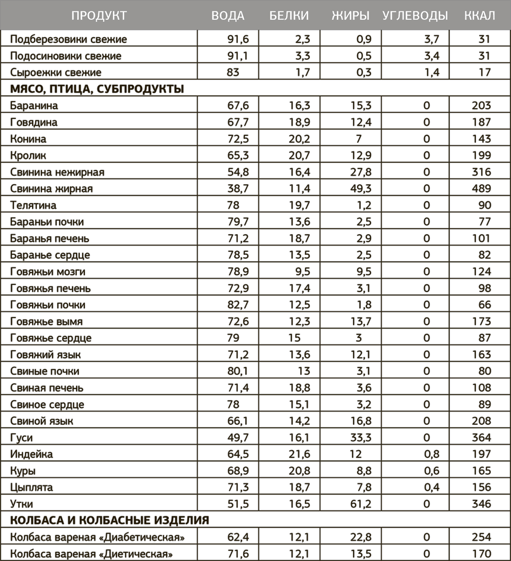 7 пищевая и энергетическая ценность. Таблица с калориями всех продуктов питания. Энергетическая ценность основных продуктов питания таблица. Таблица расчета калорий продуктов. Таблица расчёта килокалорий продуктов.
