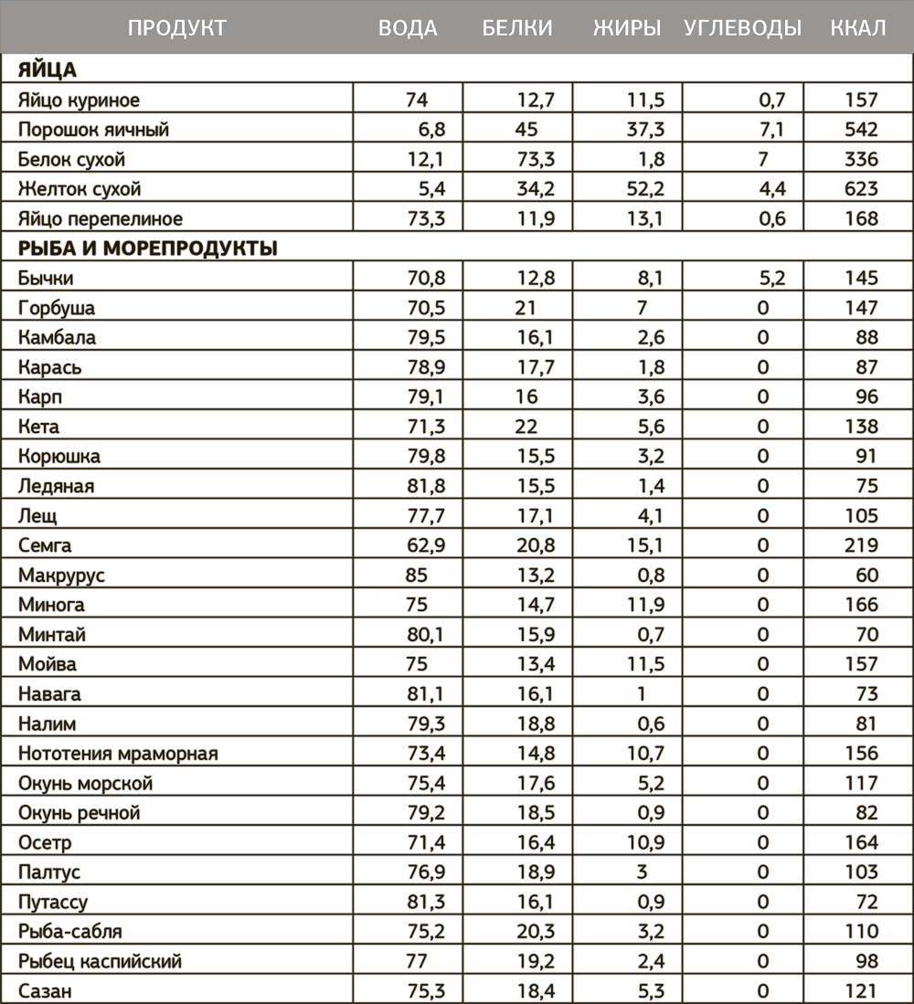 Продукты и их жиры белки углеводы. Энергетическая ценность продуктов таблица белки жиры углеводы. Таблица продуктов питания белки жиры углеводы. Таблица продуктов белки жиры и углеводы калории для похудения. Таблица белков жиров и углеводов в продуктах питания на 100.