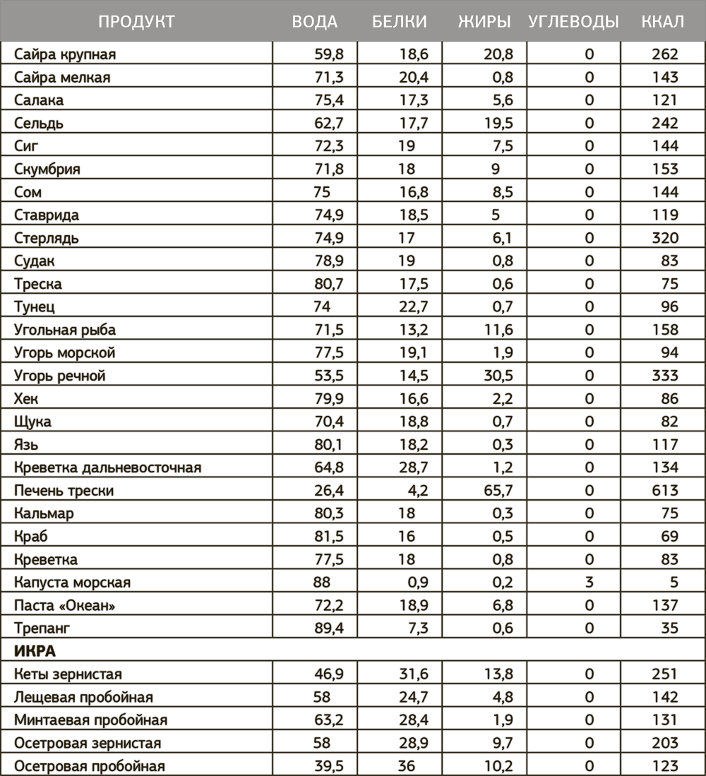 калоризатор таблица калорийности продуктов Дзен