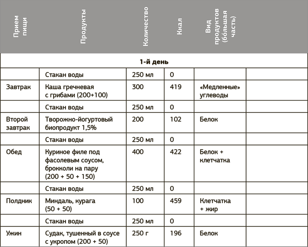 Как правильно вести дневник питания для похудения образец заполнения