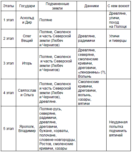 Шпаргалка: Хронология Древней Руси