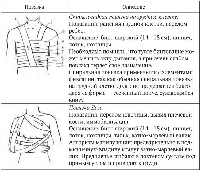 Посмотрите на рисунок 1 и подпишите типы бинтовых повязок