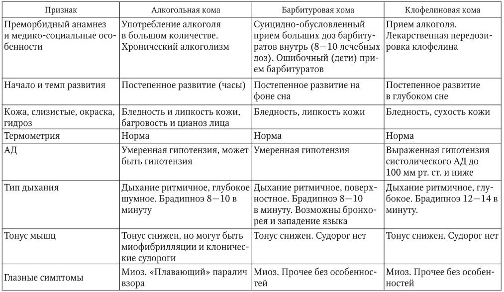 Кома характеристика. Оказание неотложной помощи при глаукоме алгоритм. Доврачебная помощь дерматит таблица. Таблице указать признаки и доврачебную помощь..