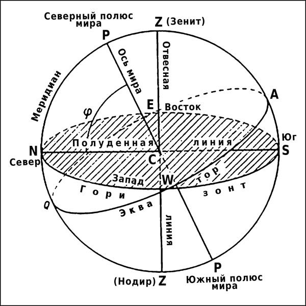 Рисунок небесной сферы с основными элементами