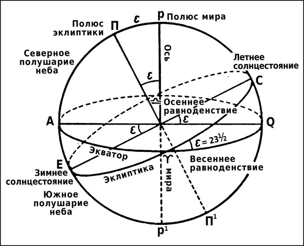 Схема небесной сферы