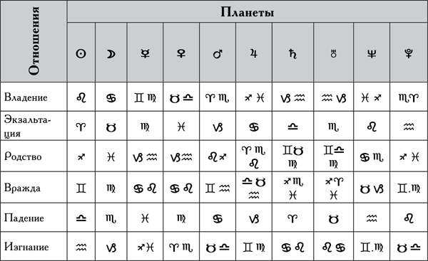 Сила планет. Управление изгнание падение планет в астрологии таблица. Таблица силы планет в знаках. Рецепция планет в астрологии таблица. Эссенциальная сила планет таблица.