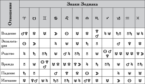 Сила планет. Таблица планеты астрология. Таблица планет в знаках. Планеты и знаки зодиака таблица. Астрологические символы планет и знаков зодиака.