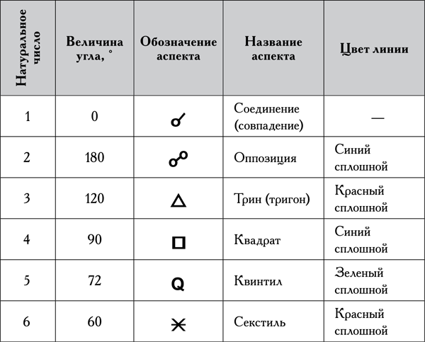 Что значит северная карта в астрологии