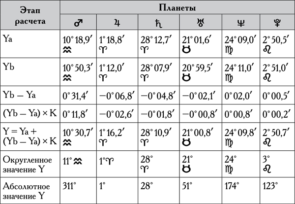 Координаты планет таблица. Таблица аспектов планет. Статус планет расчет.