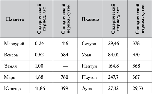 Периоды обращения планет вокруг солнца таблица. Синодический период планет солнечной системы. Сидерический периоды обращения планет солнечной системы. Синодический период обращения планет солнечной системы. Синодические периоды планет солнечной системы таблица.