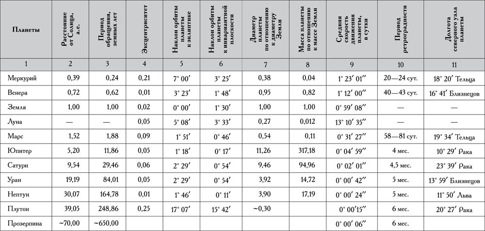Таблица по физике планеты. Таблица по астрономии характеристики планет солнечной системы. Сравнительная таблица планет солнечной системы астрономия. Таблица гелиоцентрических долгот планет. Характеристика планет солнечной системы NJ,kbwf'.