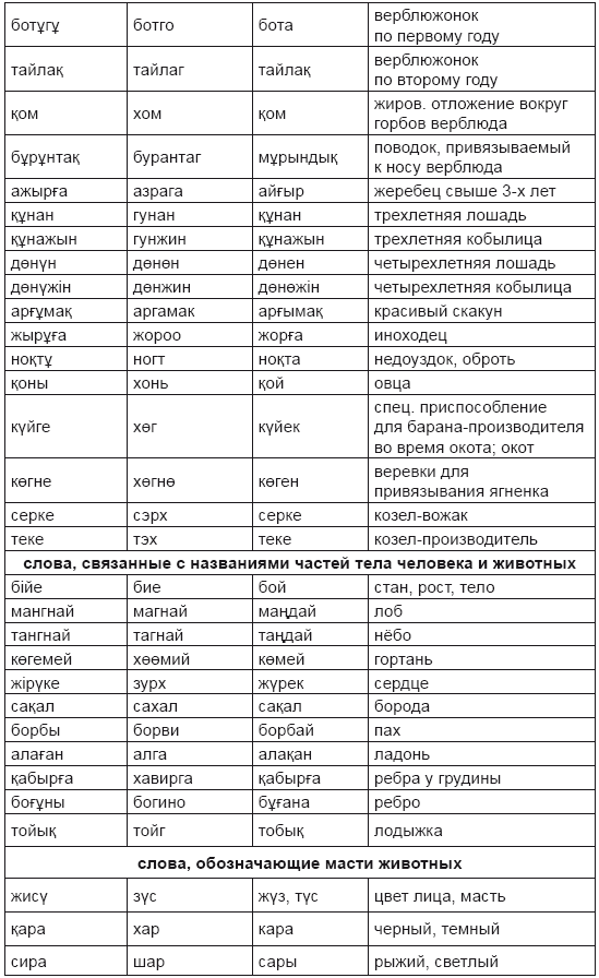 Казахские слова на русском языке