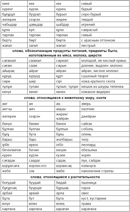 Казахские слова есть. Сходство монгольского и казахского языка. Монгольские слова. Монгольский язык слова. Схожесть татарского и казахского языков.