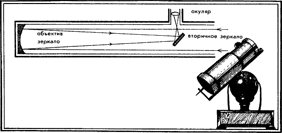 Зеркальный телескоп схема