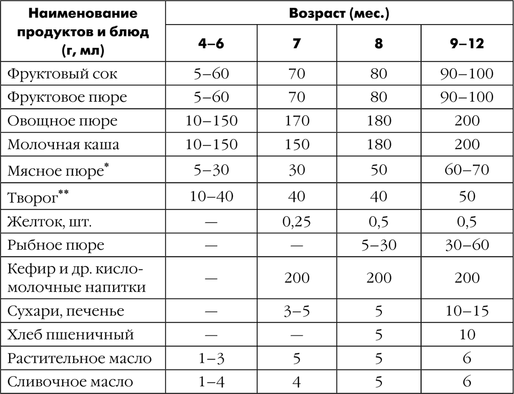 Схема продуктов для прикорма