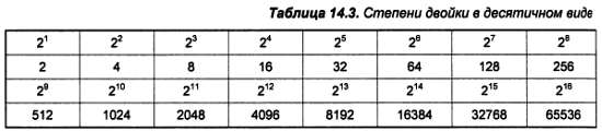 Является степенью двойки. Сумма степеней двойки. 4096 Степень двойки. Таблица Ревича. Таблица степеней двойки до 30.