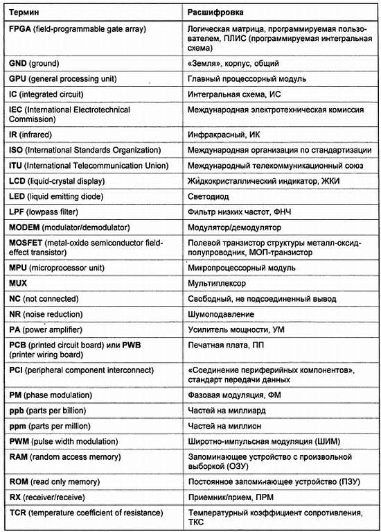 Некоторые термины. 12 Аббревиатур встречающиеся в стандарте.