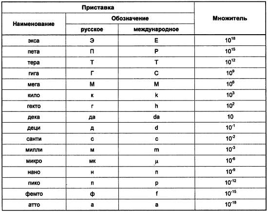 Множители си. Кратные дольные приставки в системе си. Кратные единицы системы си. Система си приставки си десятичные кратные дольные. Приставки служащие для образования кратных и дольных единиц.