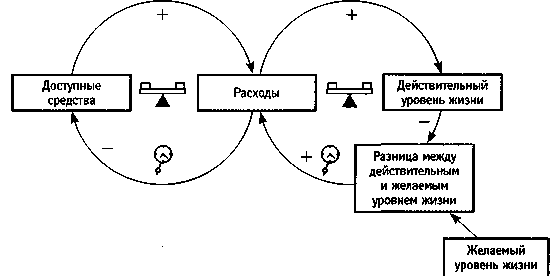Системное мышление учитывает циклы контуры и обратной. Системное мышление. петля обратной связи. системное мышление и принятие решений. системное мышление примеры.