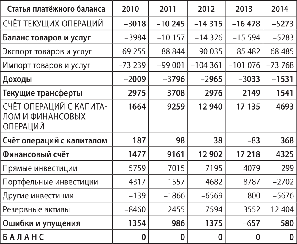 Структура платежного баланса схема