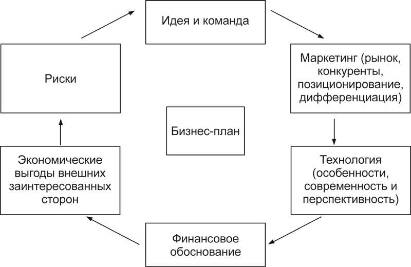 Внешними пользователями бизнес плана являются кредиторы инвесторы бухгалтер компании