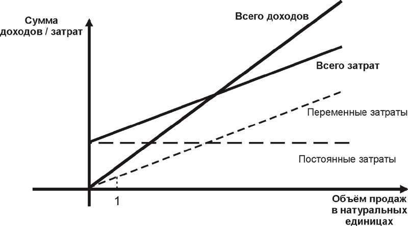 Принцип затраты