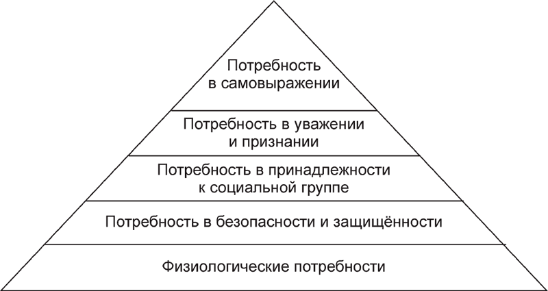 Потребность в самовыражении. Пирамида Маслоу экономика. Схема потребностей Маслоу. Пирамида а Маслоу в виде ступеней. Иерархия Маслоу пирамида экономике.