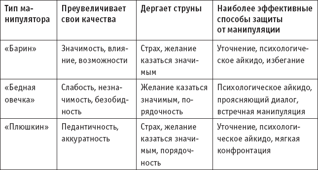 Манипулирование демографическими предпочтениями групп людей пример Амеба" . Игры, в которые играют. Мастерство манипуляций