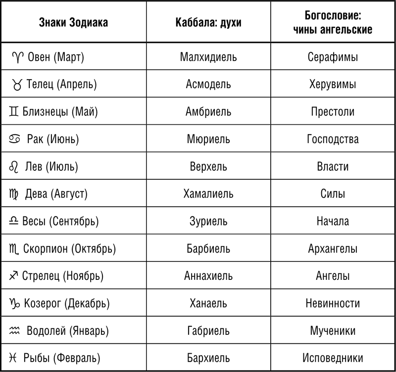 Архангелы по знаку зодиака. Каббалистический гороскоп. Зодиаки Каббала. Имена Бога Каббала.