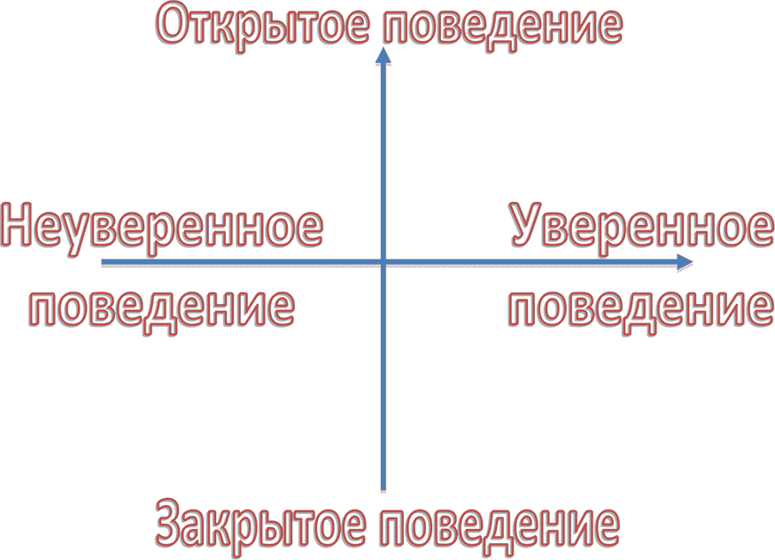 Уверена или уверенна. Шпаргалка продаж. Типы клиентов Жалило. Типы личностей открытый закрытый уверенный неуверенный. Уверенное закрытие продаж.