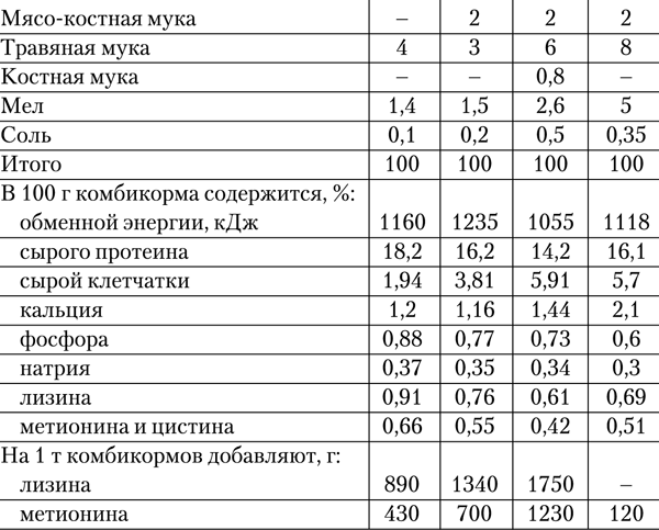 Сколько можно добавлять. Норма мясокостной муки для поросят. Нормы мясокостной муки для коров таблица. Показатели мясокостной муки. Состав мясокостной муки таблица.