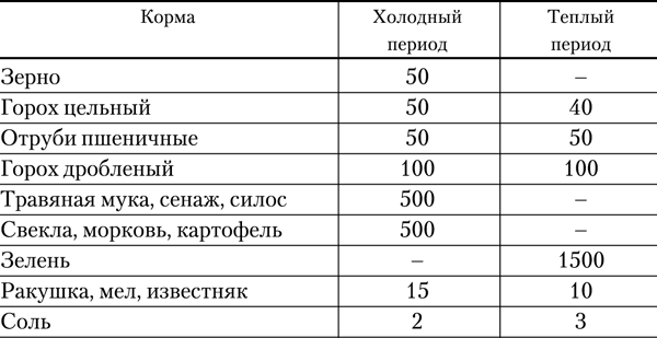 Чем можно кормить гусей