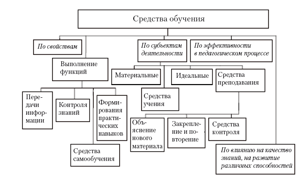 Карта какое средство обучения