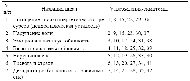 Симптоматический опросник «самочувствие в экстремальных условиях». Шкала психологического стресса. Шкала психологического стресса PSM-25 Результаты. Шкала психологического благополучия рифф.