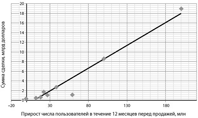 Зависимость 10