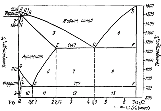Диаграмма состояния сплавов системы железо углерод основные участки диаграммы и их характеристики