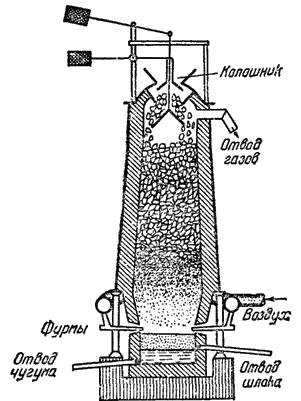 Схема химических превращений в доменной печи