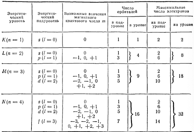 Количество электронов на 1 уровне. Строение электронных оболочек атомов, квантовые числа. Квантовые числа электронов таблица. Максимальное число электронов на энергетическом уровне таблица. Максимальное число электронов на f уровне.