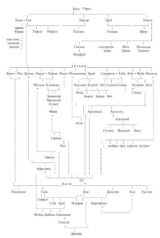 Классификация древнегреческих богов схема