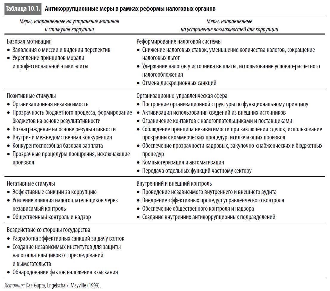 Контрольная работа по теме Коррупция и ее негативное влияние на экономику Украины