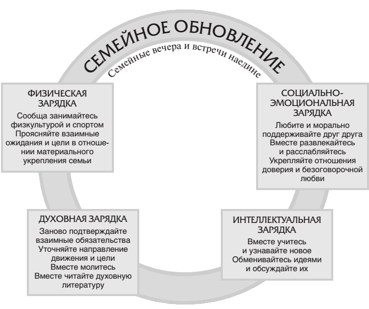 Навыки кови. Стивен р Кови 7 навыков высокоэффективных семей. Миссия семьи по Стивену Кови. Кови 7 навыков высокоэффективных семей. 7 Навыков высокоэффективных семей Стивен Кови книга.