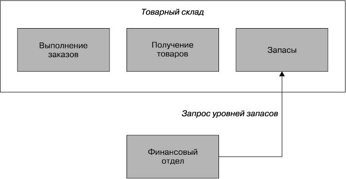 Контекст ограничено