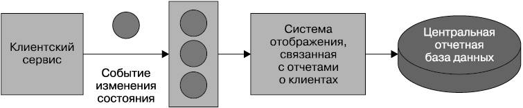 Основа событий. Разбиение zbuehs на блоки. Создание микросервисов Сэм Ньюман. Создание событийно-управляемых микросервисов pdf. Эм Ньюмена «создание микросервисов».