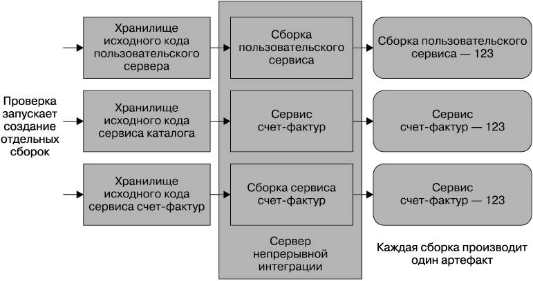 Отдельный собрать. Создание микросервисов Сэм Ньюман. Отображение непрерывного процесса.