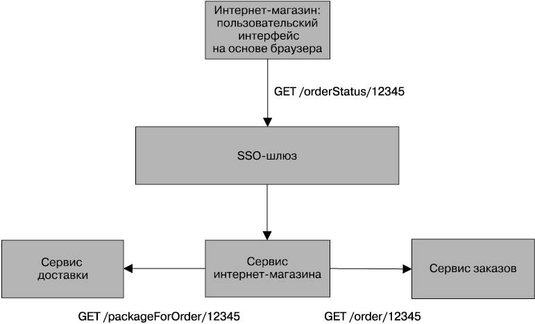 Построение сценария схема