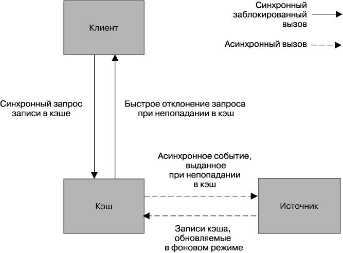 Синхронный вызов. Масштабирование микросервиса. Синхронное блокирование интерфейса.